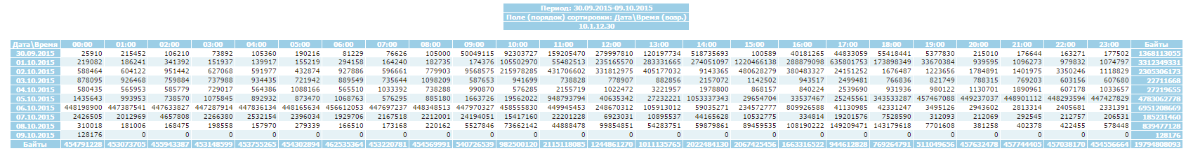 Сравнение свободных программ учета трафика SQUID - 26