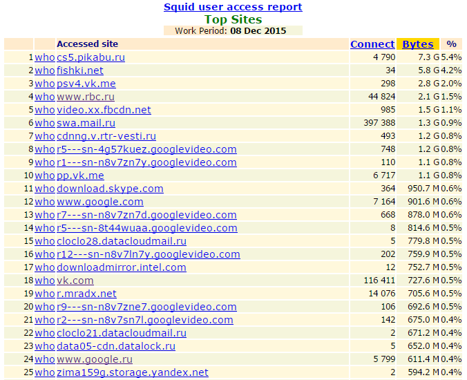 Сравнение свободных программ учета трафика SQUID - 34
