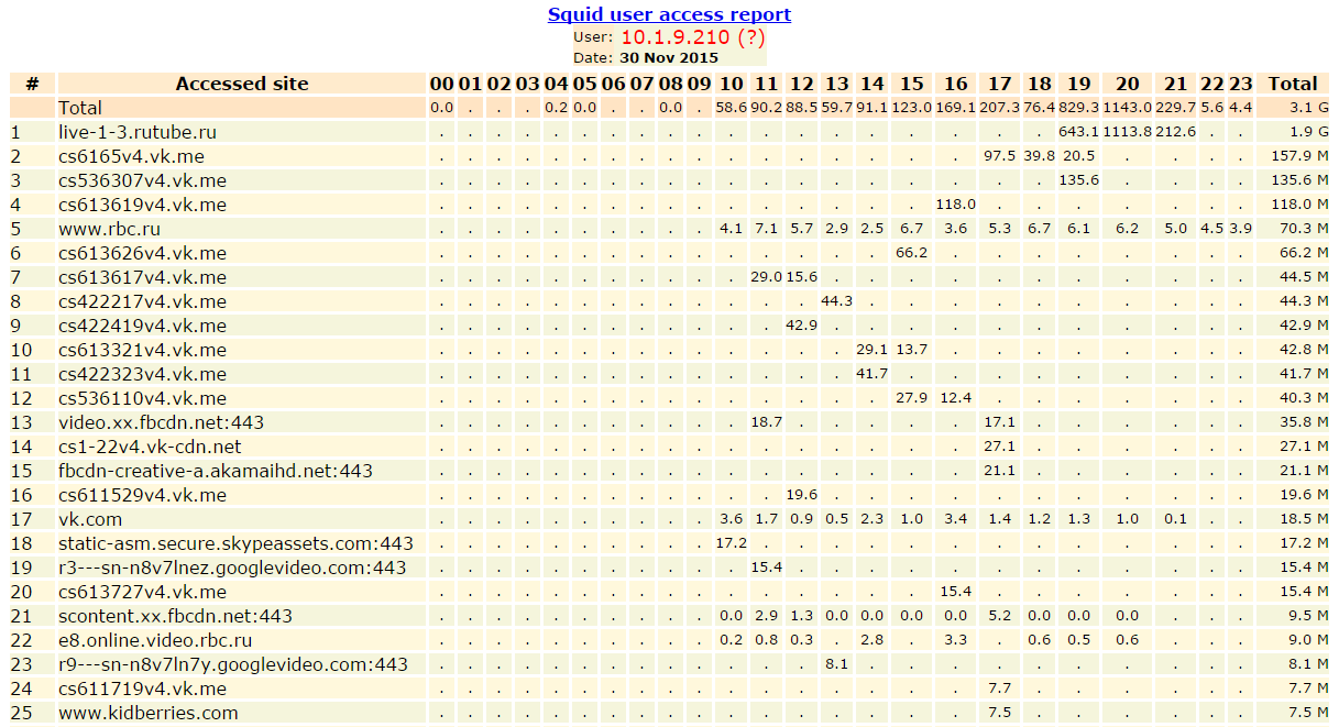 Сравнение свободных программ учета трафика SQUID - 37