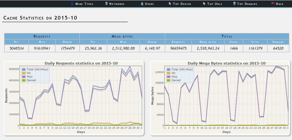 Учет трафика. Анализатор трафика. Анализ трафика Squid. SQUIDANALYZER. Squid Traffic Counter.