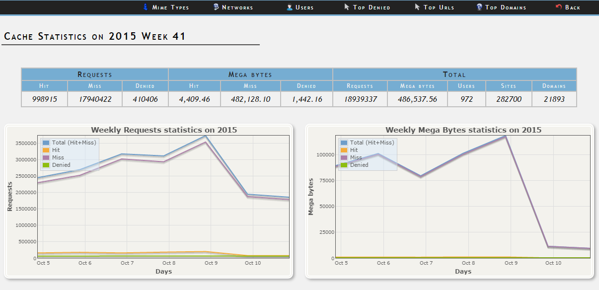 Учет трафика. SQUIDANALYZER. Squid Traffic Counter. Firefox счётчик трафика. Squid просмотр статистики.