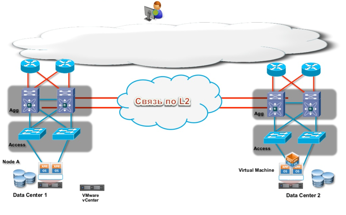 Node access