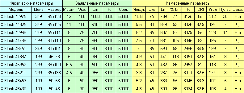 Светодиодные лампы X-Flash - 2