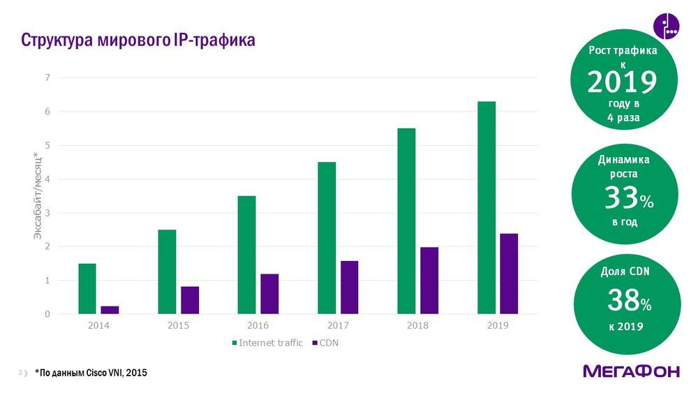 Content Delivery Network: ждать нельзя загрузить - 2