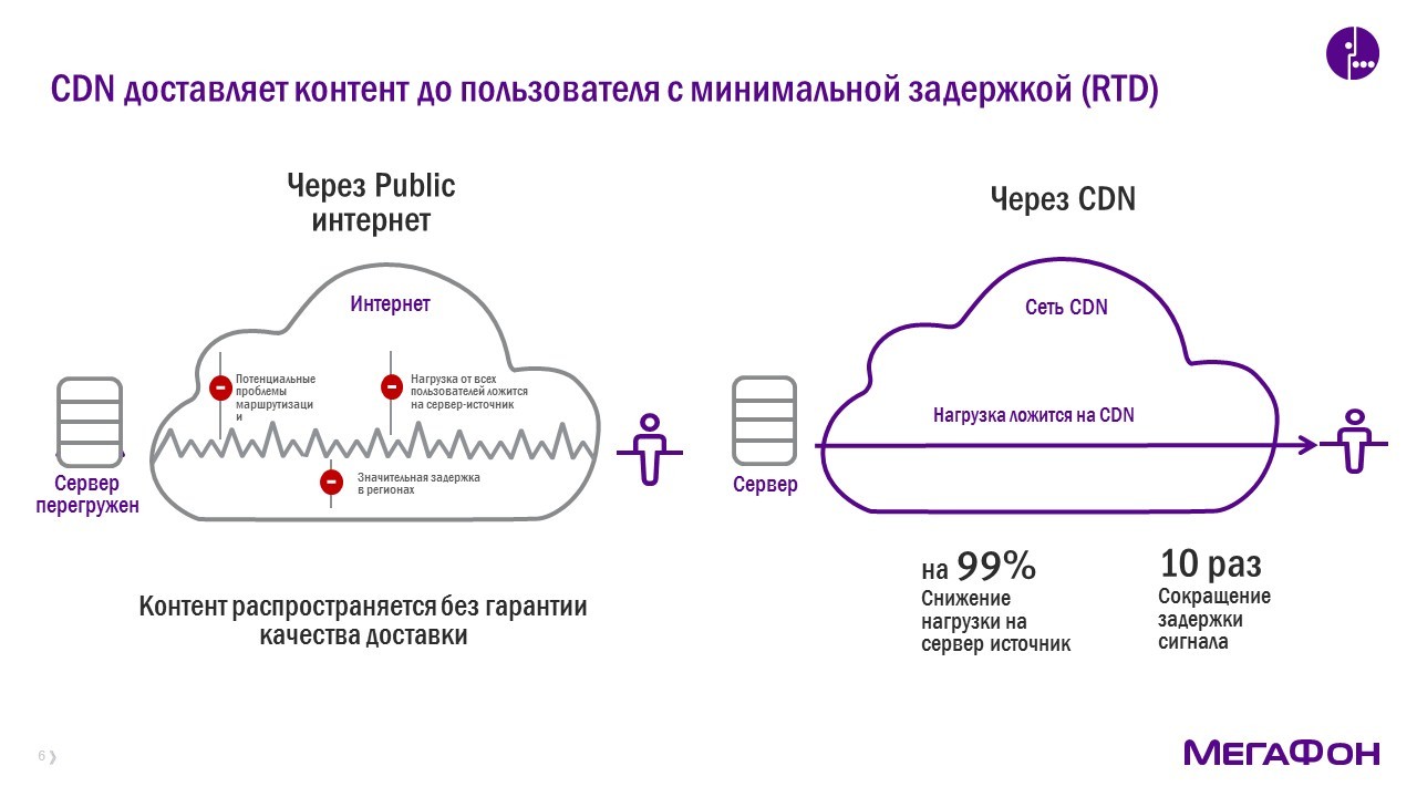 Content Delivery Network: ждать нельзя загрузить - 5