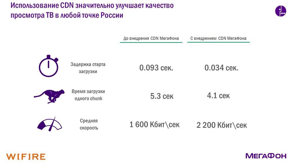 Content Delivery Network: ждать нельзя загрузить - 6