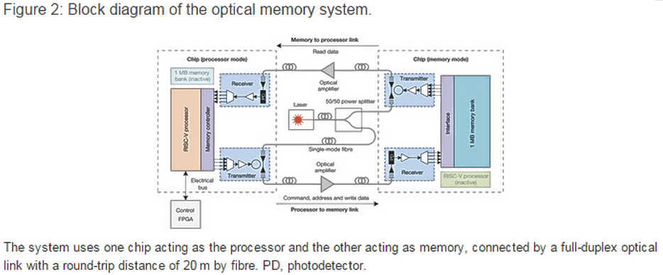 Cоздан первый рабочий прототип однокристального электронно-оптического процессора - 4