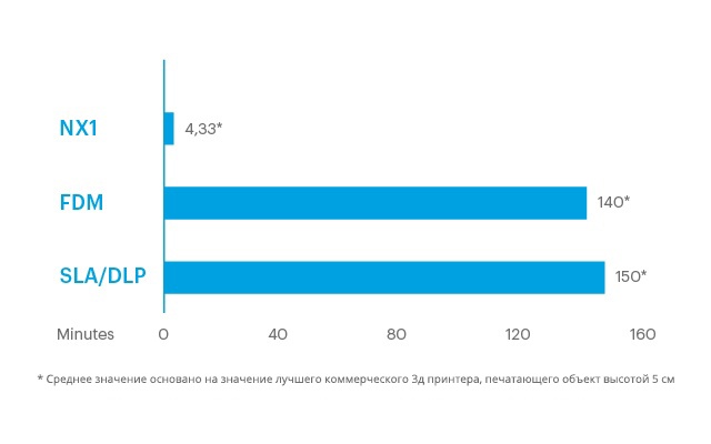 NX 1 — самый быстрый 3D-принтер. Обзор революционера в мире 3D-печати - 8