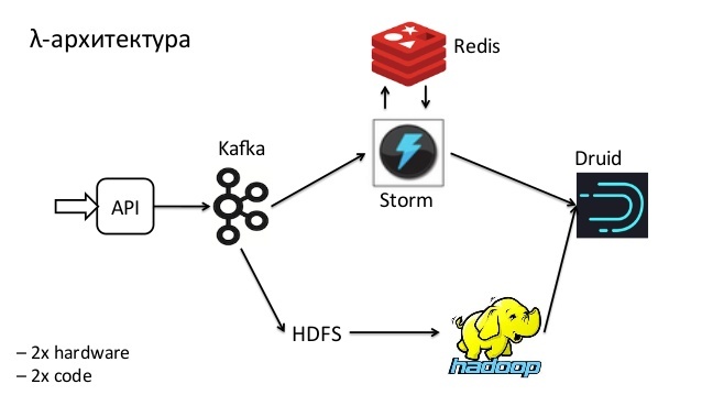 Интерактивная карта клиентов — Apache Spark Streaming и Яндекс.Карты - 2