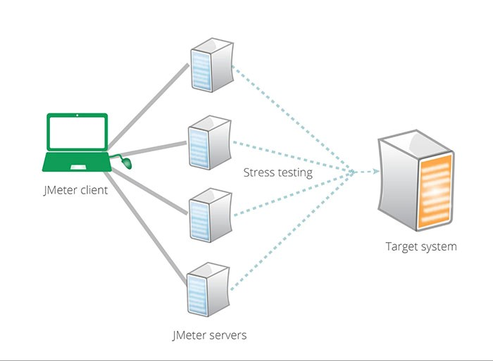 Использование JMeter для организации распределенной нагрузки - 2 Использование JMeter для организации распределенной нагрузки - 2