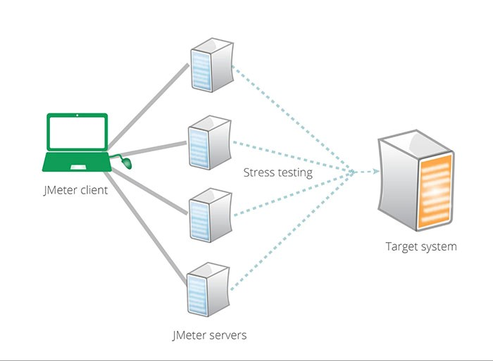 Использование JMeter для организации распределенной нагрузки - 2