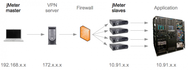 Использование JMeter для организации распределенной нагрузки - 3 Использование JMeter для организации распределенной нагрузки - 3