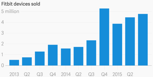 Fitbit может реализовать около 10 млн устройств всего за один квартал