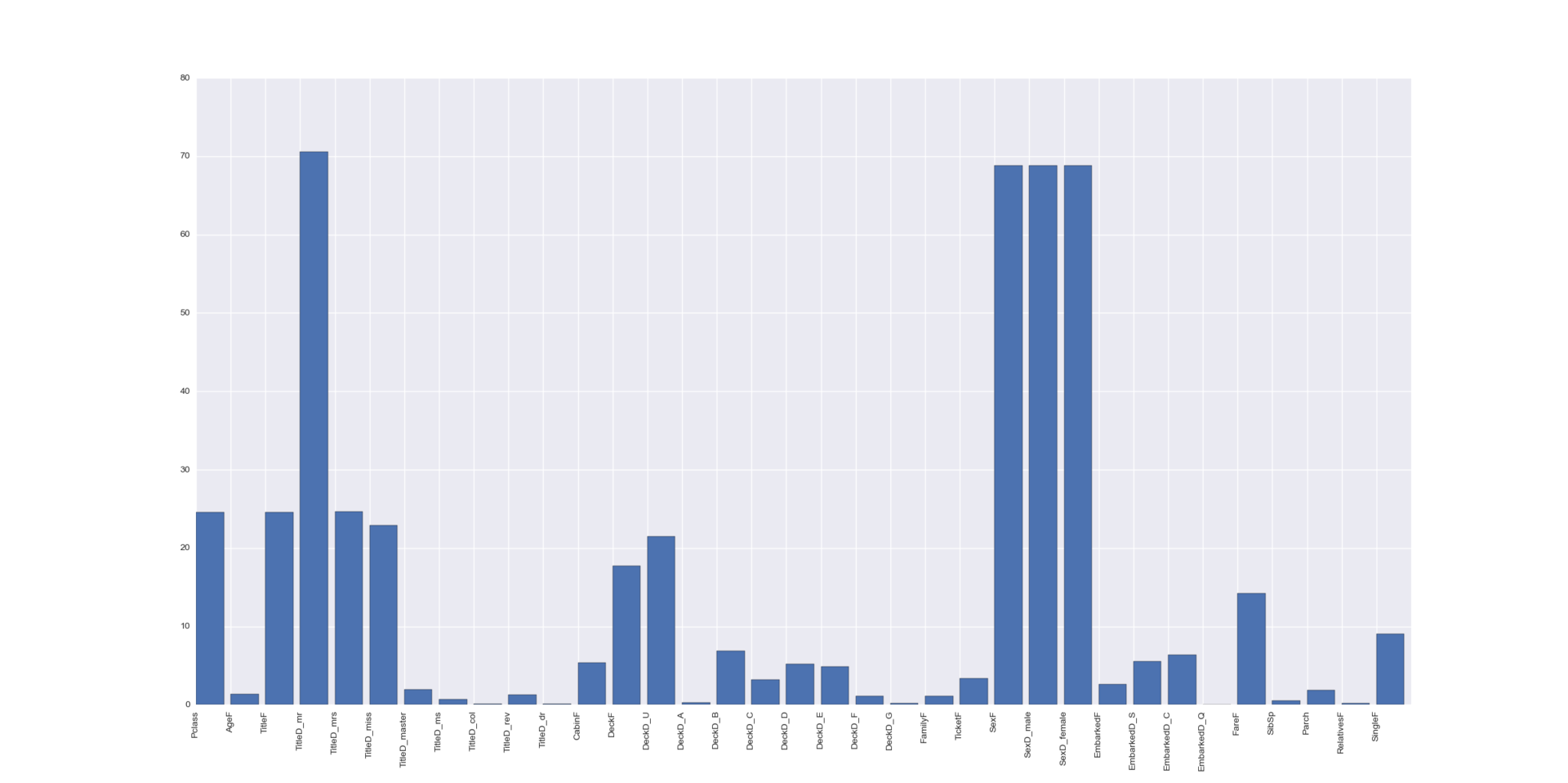 Kaggle и Titanic — еще одно решение задачи с помощью Python - 3