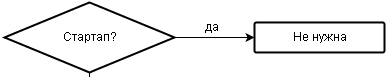 Блок-схема выбора оптимальной методологии разработки ПО - 2