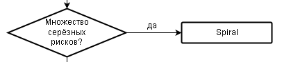 Блок-схема выбора оптимальной методологии разработки ПО - 3