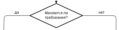 Блок-схема выбора оптимальной методологии разработки ПО - 4