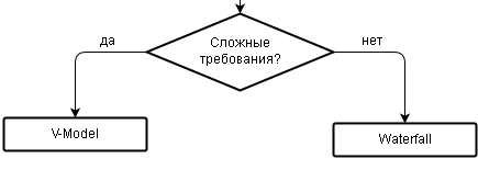 Блок-схема выбора оптимальной методологии разработки ПО - 5