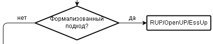 Блок-схема выбора оптимальной методологии разработки ПО - 6