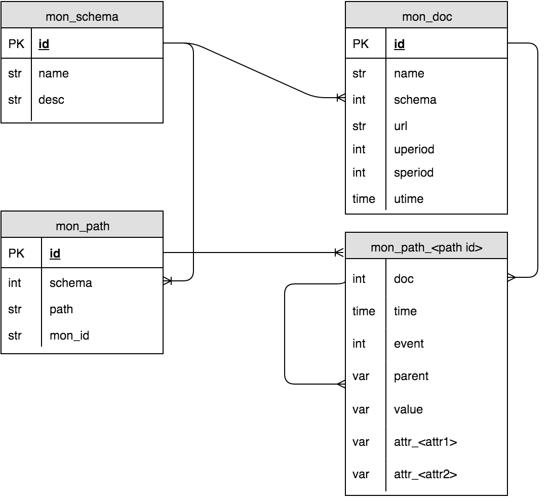 Мониторинг динамических XML-документов - 2