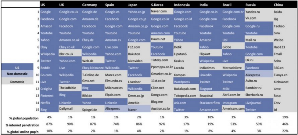 ТОП-15 популярных интернет-ресурсов в России и в мире по итогам 2015 года - 1