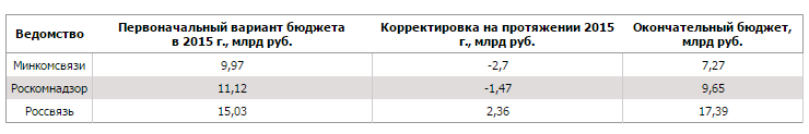 В 2015 году бюджет Роскомнадзора урезали на 1,47 млрд рублей, а бюджет Минкомсвязи сократился еще больше - 1