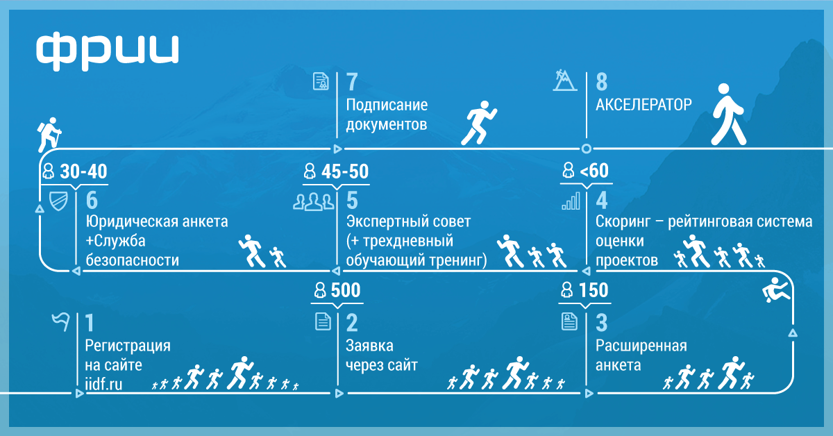 Бизнес-проекты 2013-2014: судьба стартапов, получивших поддержку ФРИИ - 1