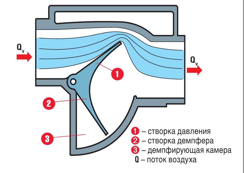 Постоянный поток воздуха. Датчик массового расхода воздуха принцип действия. Датчик массового расхода воздуха конструкция. Схема работы датчика массового расхода воздуха. Датчик расхода воздуха устройство принцип работы.