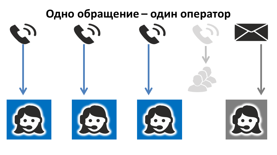 Оптимизация загрузки операторов мультиканального колл-центра - 2