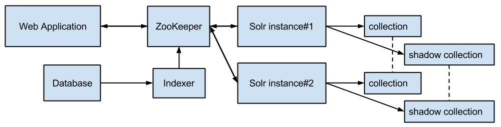 Повышаем производительность поиска с помощью партиционирования индекса в Apache Solr - 2 Повышаем производительность поиска с помощью партиционирования индекса в Apache Solr - 2