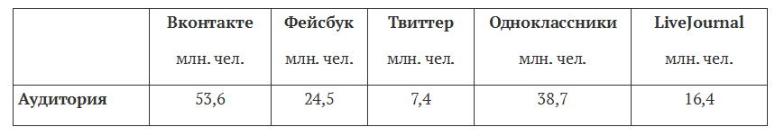 Региональная популярность социальных сетей - 2 image
