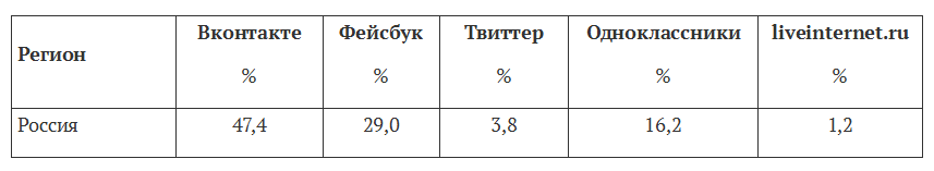 Региональная популярность социальных сетей - 3 image