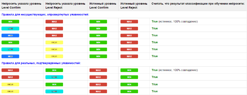 Сканеры безопасности: автоматическая классификация уязвимостей - 7