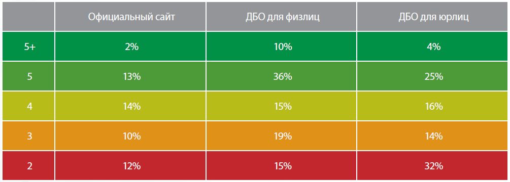 Безопасность веб-ресурсов банков России - 2