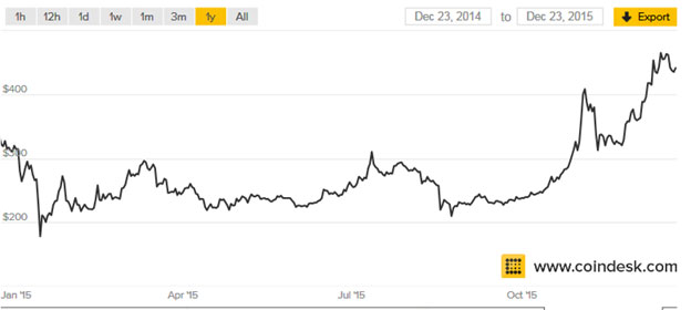 Это был наш год: подводим биткоин-итоги - 2 image