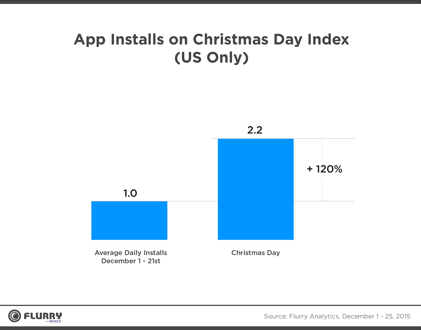Интересная аналитика относительно рождественских активаций мобильных устройств от Flurry - 4