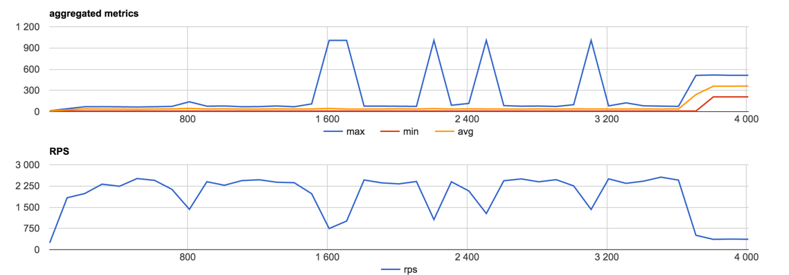 Потоки vs процессы на примере нативного Node.js аддона для нагрузочного тестирования - 4 Потоки vs процессы на примере нативного Node.js аддона для нагрузочного тестирования - 4