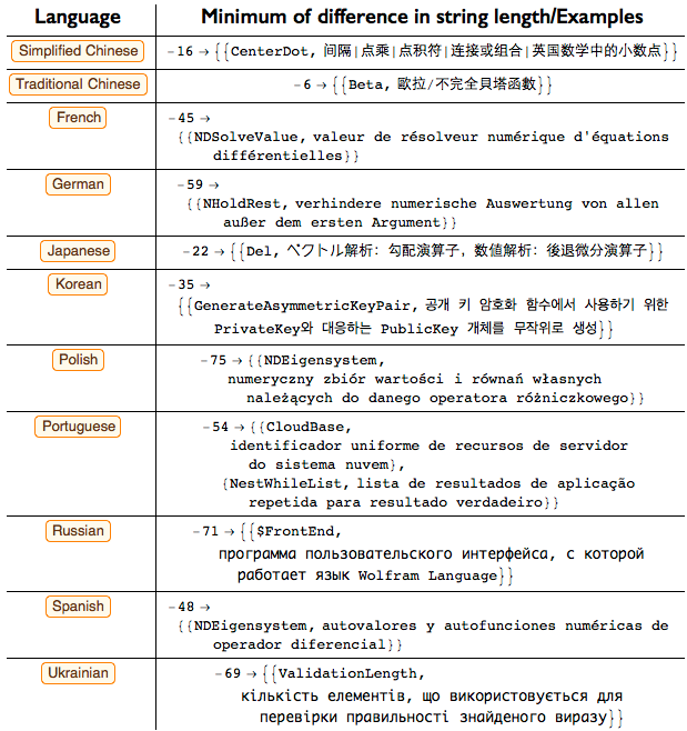 Проект по переводу языка Wolfram Language (Mathematica) на различные языки - 12