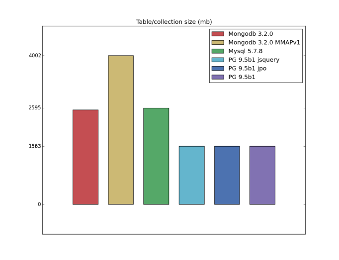 Сравнить несравнимое: json в PostgreSQL vs Mysql vs Mongodb - 4 image