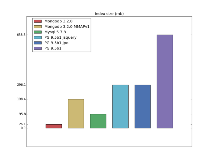 Сравнить несравнимое: json в PostgreSQL vs Mysql vs Mongodb - 5 image