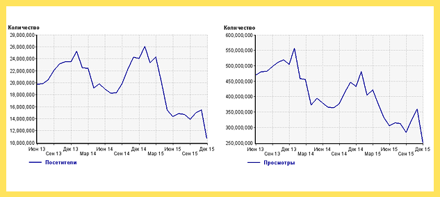 Rutracker.org, популярность статистика за 2013—2015 года по счётчику li.ru