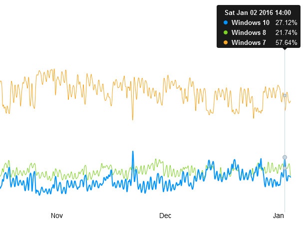 Windows 10 готовится стать второй в списке самых популярных настольных ОС