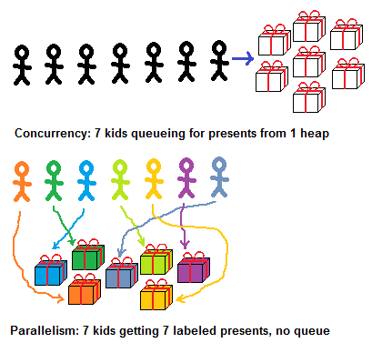 Parallelism vs Concurrency: правильно подбираем инструменты - 2