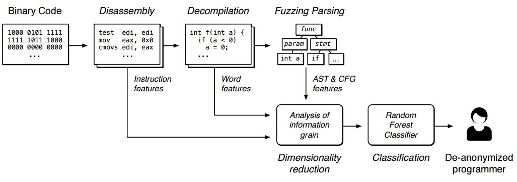 Деанонимизация программиста возможна не только через исходный код, но и через скомпилированный бинарный файл - 3