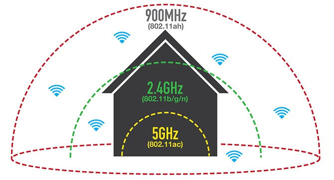 Wi-Fi Alliance анонсировал новый тип Wi-Fi для IoT и устройств с низким энергопотреблением - 1