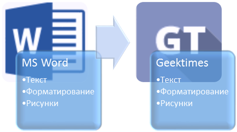 Автоматизация переноса статей из Microsoft Word в Geektimes - 1