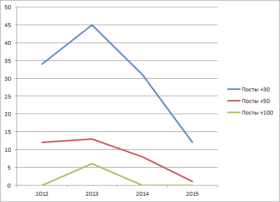 Ежегодный отчетный хабрапост — 2015 - 3