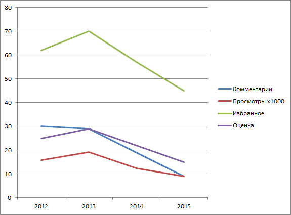 Ежегодный отчетный хабрапост — 2015 - 4