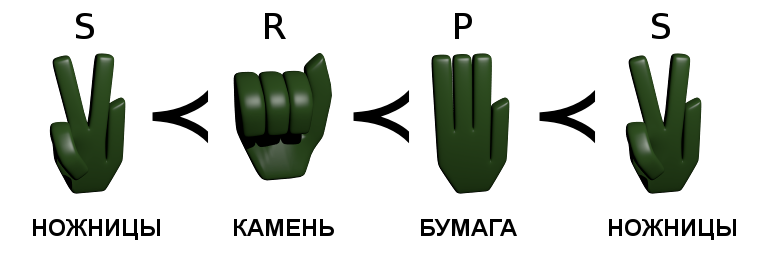 «Иная» логика и обратимые вычисления - 2 ножницы-камень-бумага-ножницы